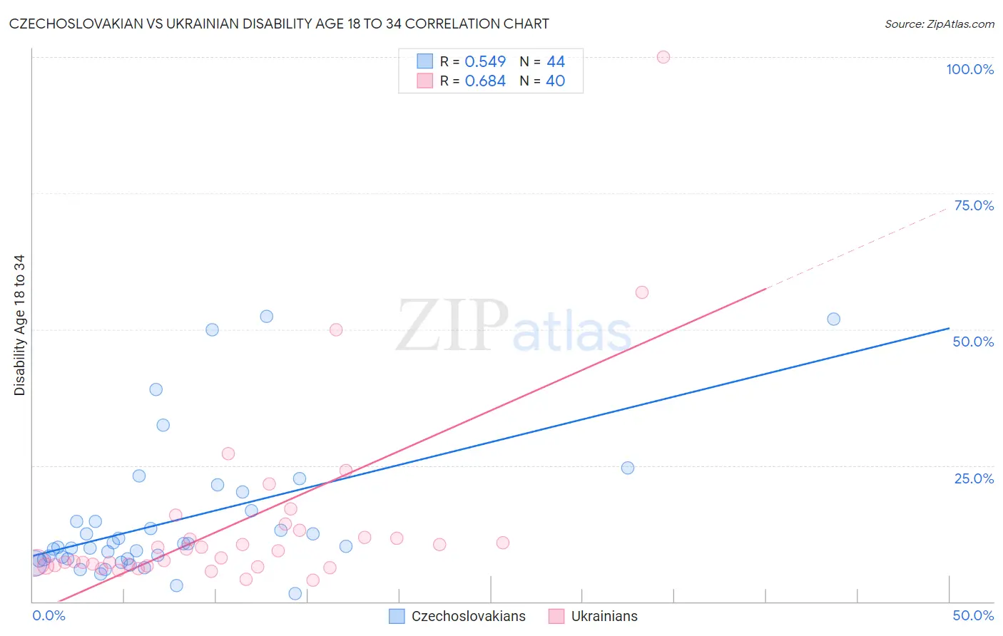Czechoslovakian vs Ukrainian Disability Age 18 to 34