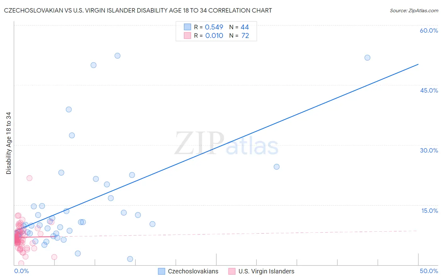Czechoslovakian vs U.S. Virgin Islander Disability Age 18 to 34