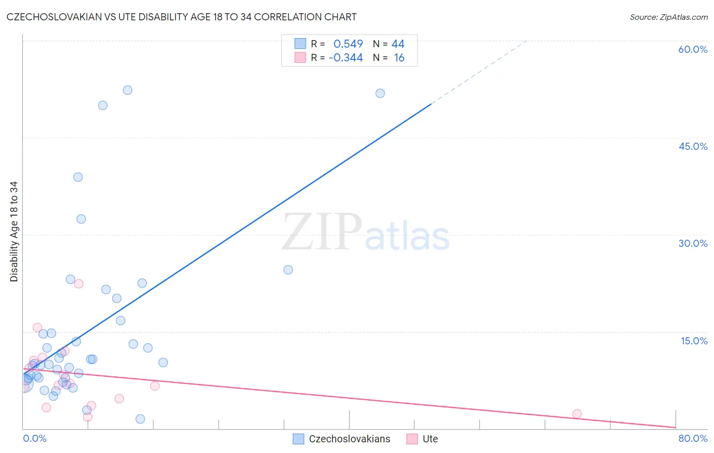 Czechoslovakian vs Ute Disability Age 18 to 34