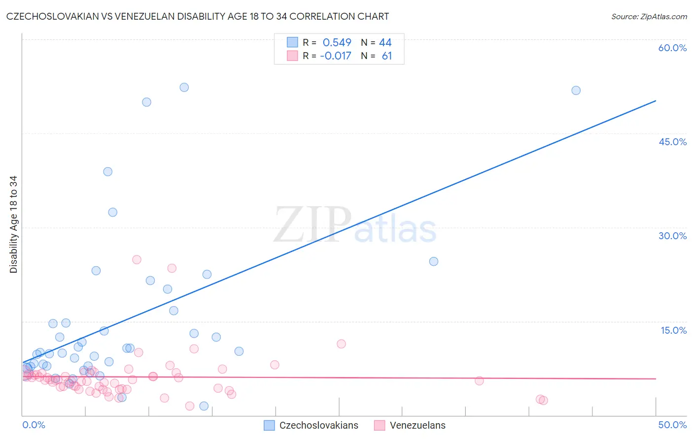 Czechoslovakian vs Venezuelan Disability Age 18 to 34