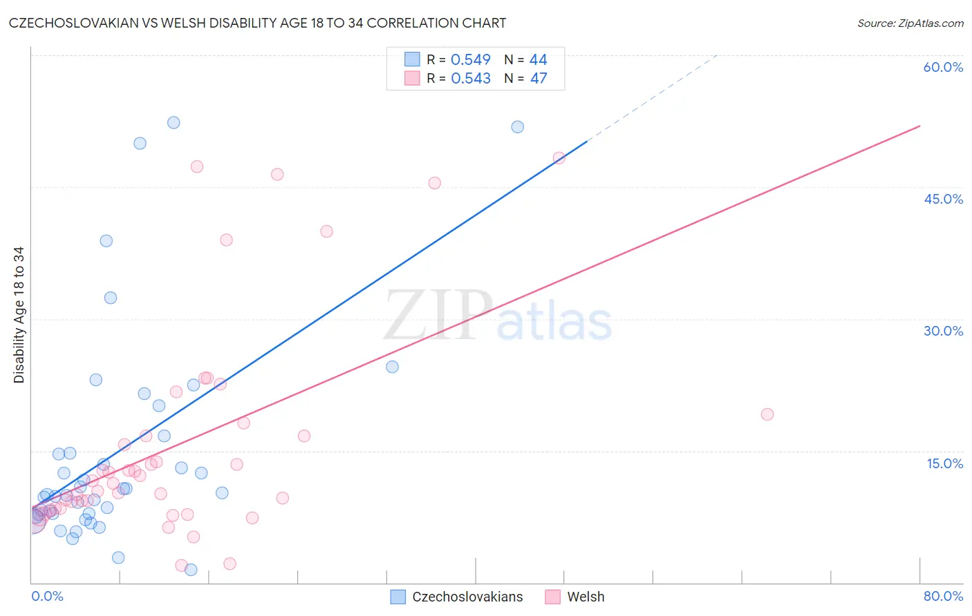 Czechoslovakian vs Welsh Disability Age 18 to 34