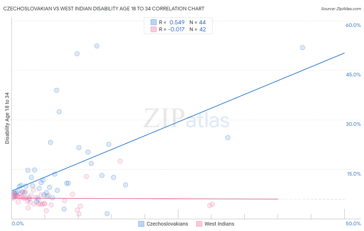 Czechoslovakian vs West Indian Disability Age 18 to 34