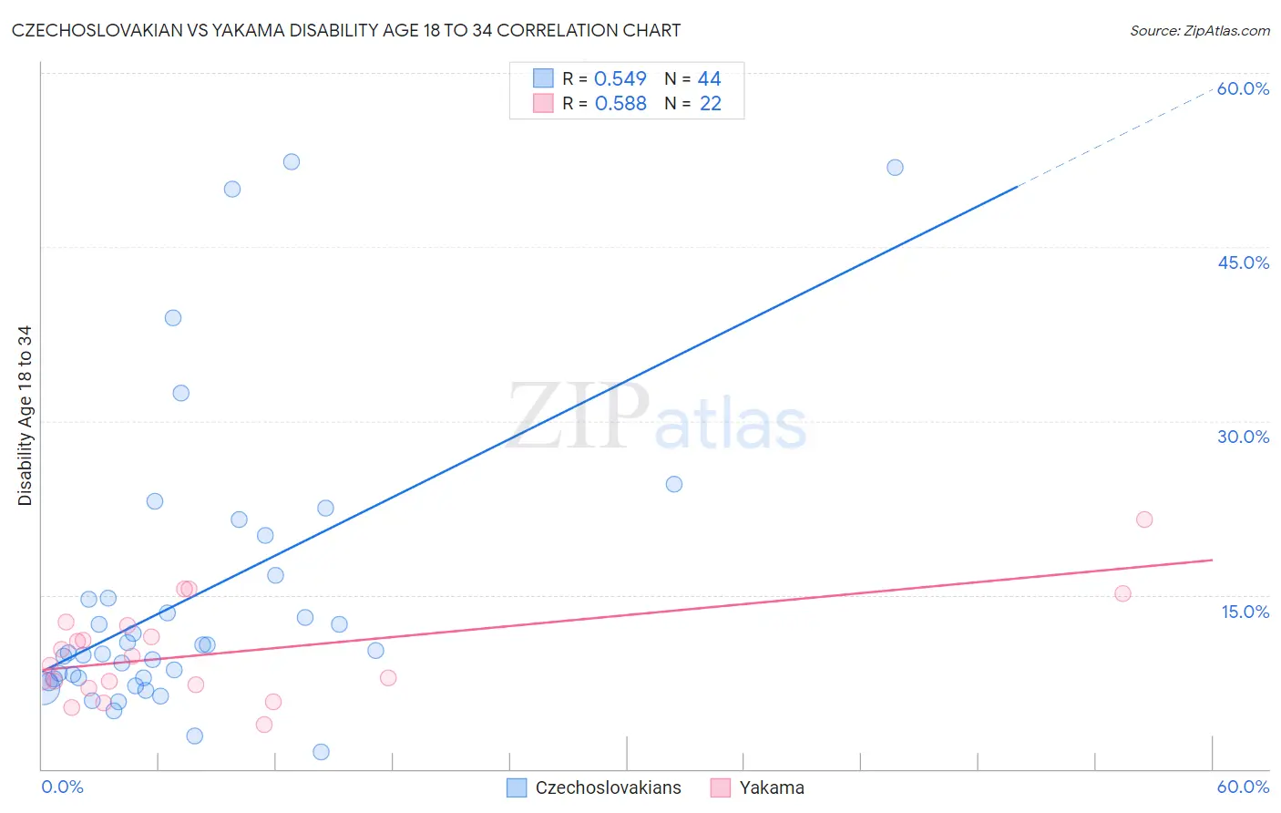 Czechoslovakian vs Yakama Disability Age 18 to 34
