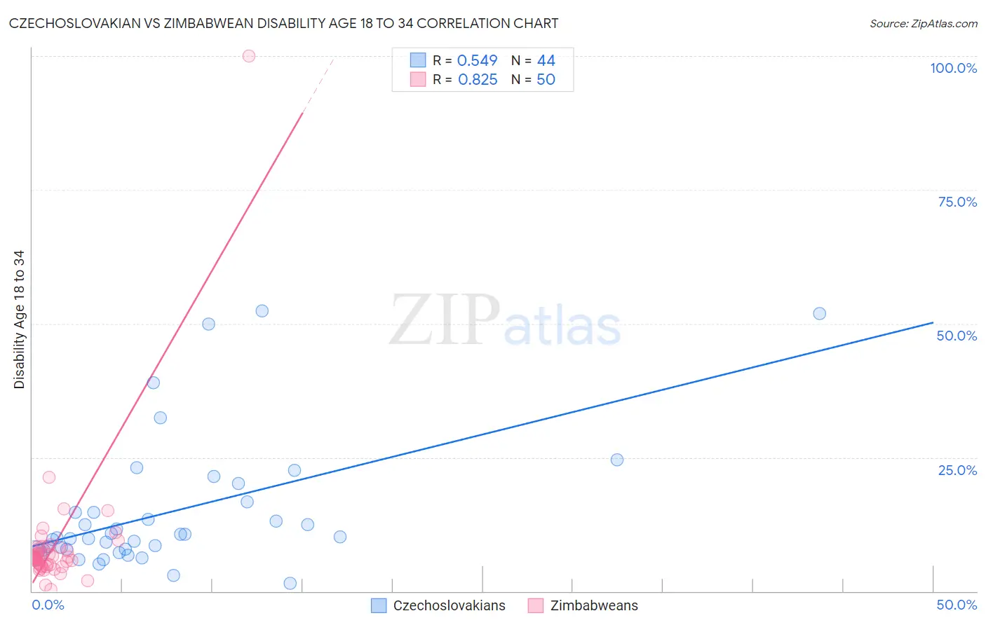 Czechoslovakian vs Zimbabwean Disability Age 18 to 34