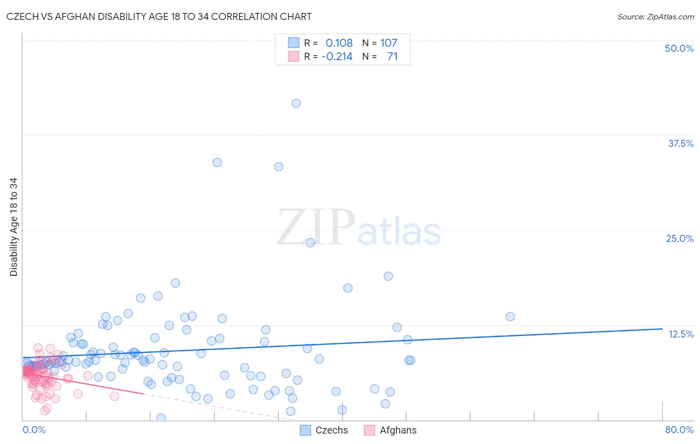 Czech vs Afghan Disability Age 18 to 34