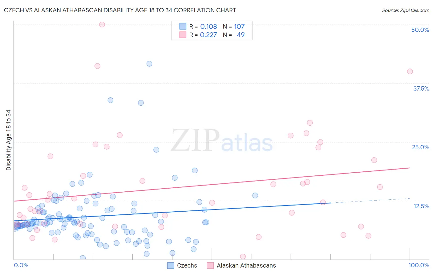 Czech vs Alaskan Athabascan Disability Age 18 to 34