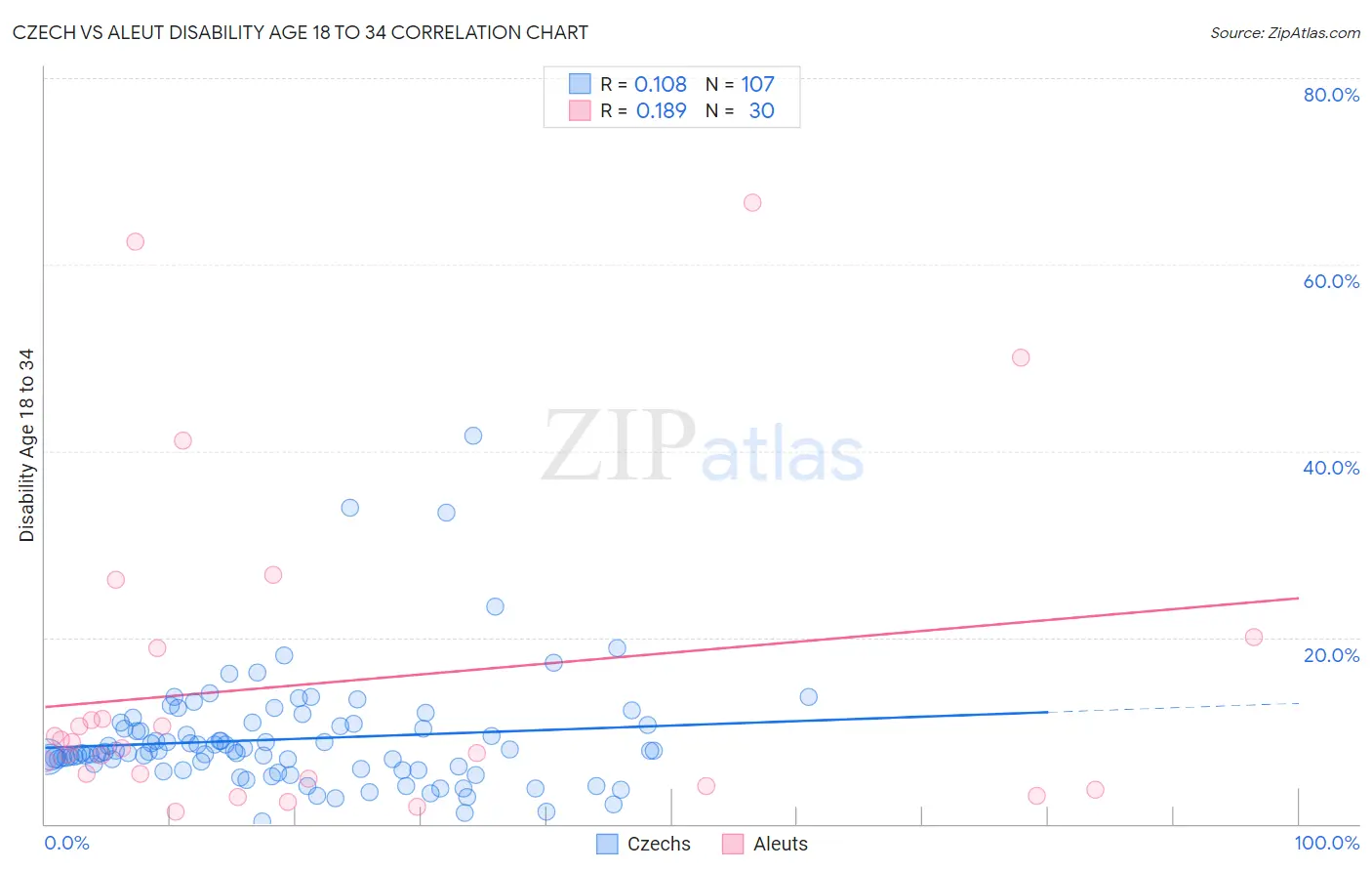 Czech vs Aleut Disability Age 18 to 34
