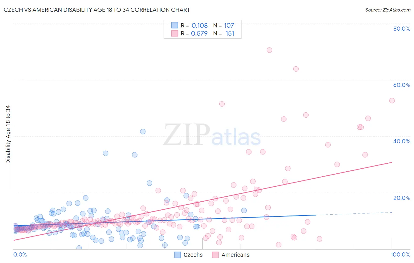 Czech vs American Disability Age 18 to 34