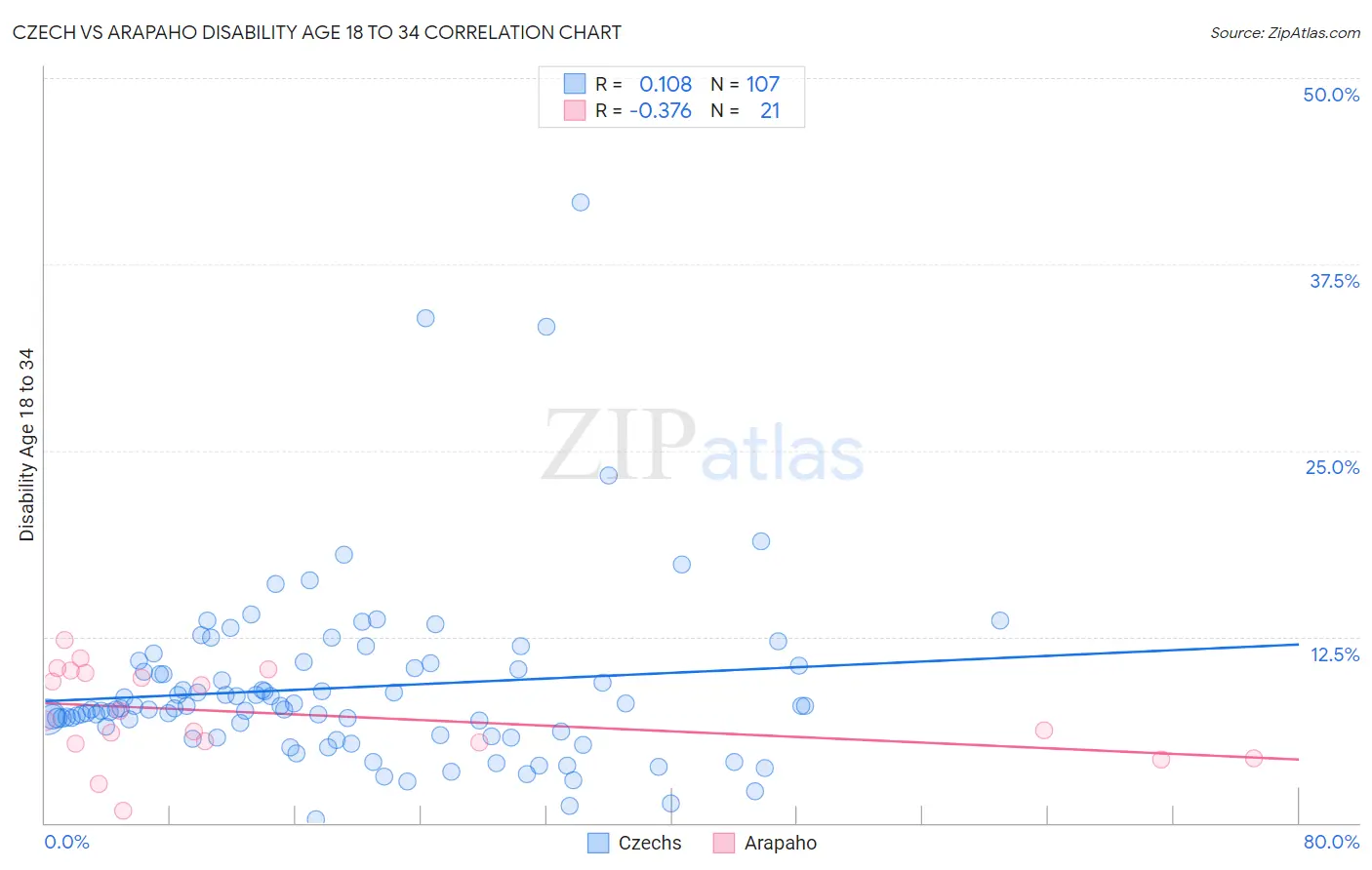 Czech vs Arapaho Disability Age 18 to 34