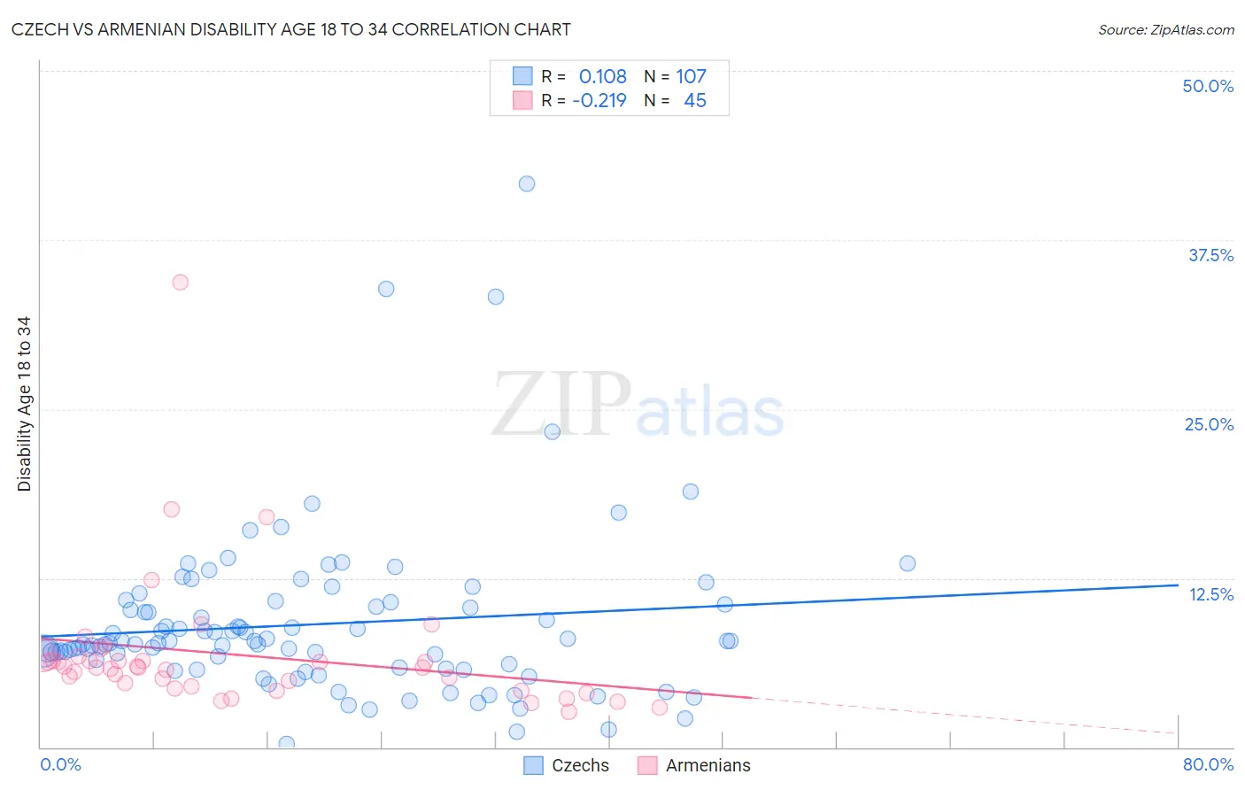 Czech vs Armenian Disability Age 18 to 34