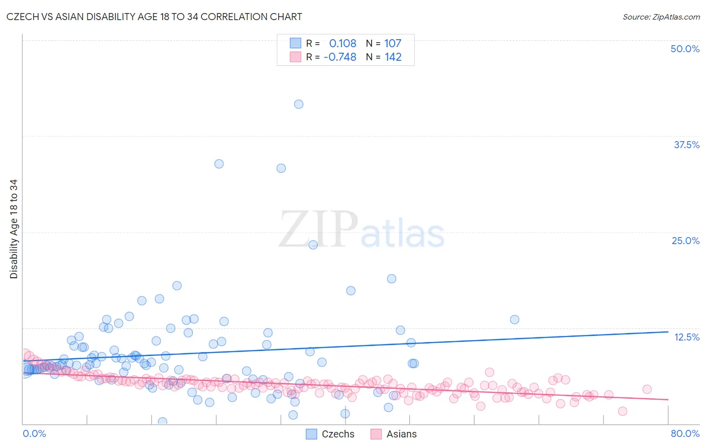 Czech vs Asian Disability Age 18 to 34