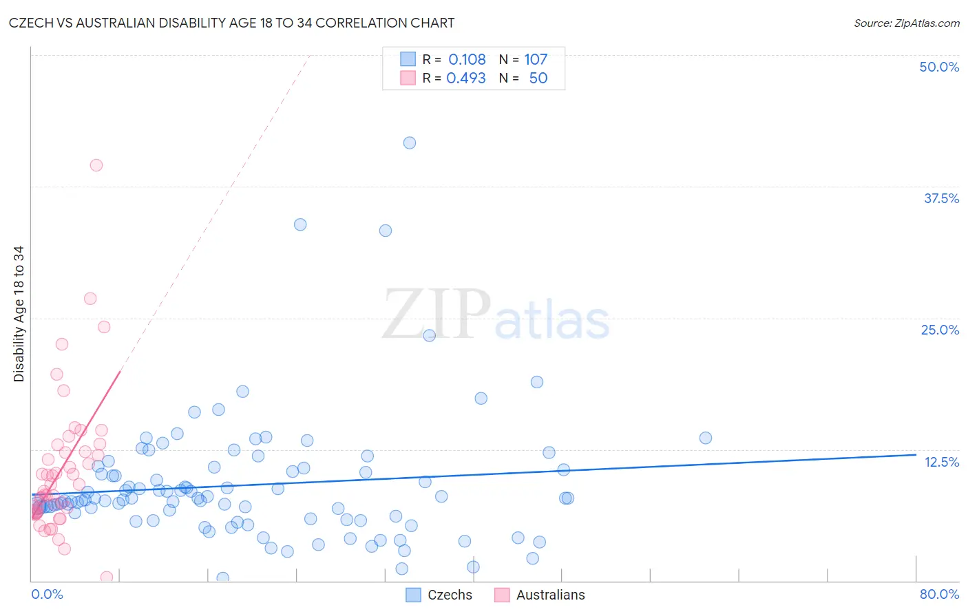 Czech vs Australian Disability Age 18 to 34
