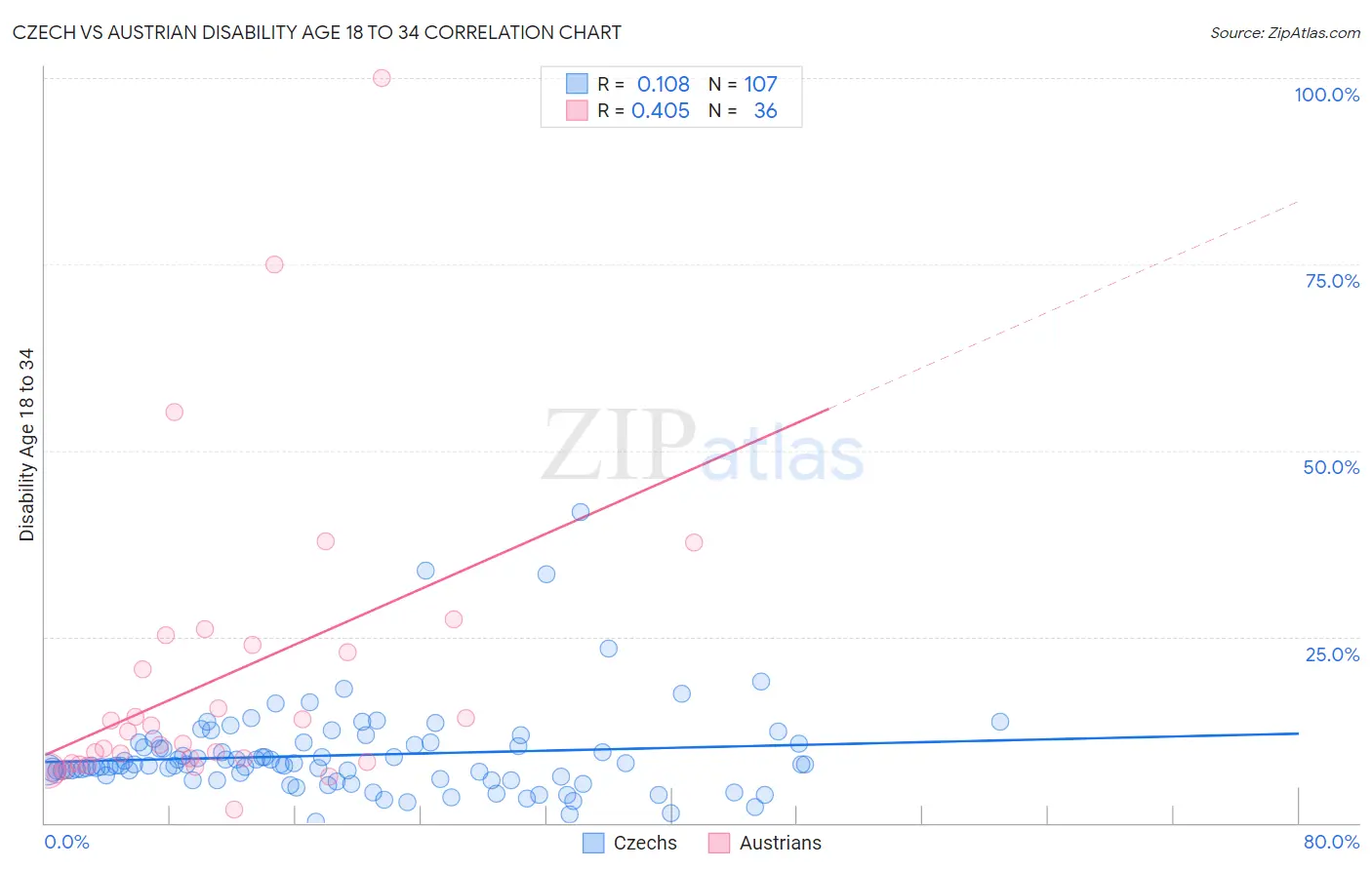 Czech vs Austrian Disability Age 18 to 34