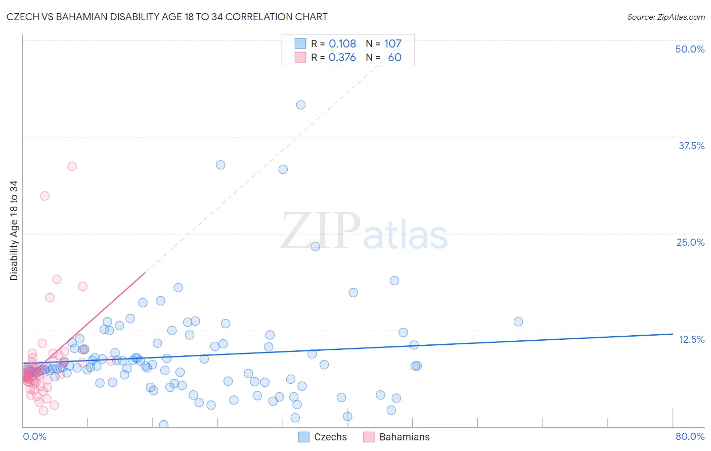 Czech vs Bahamian Disability Age 18 to 34
