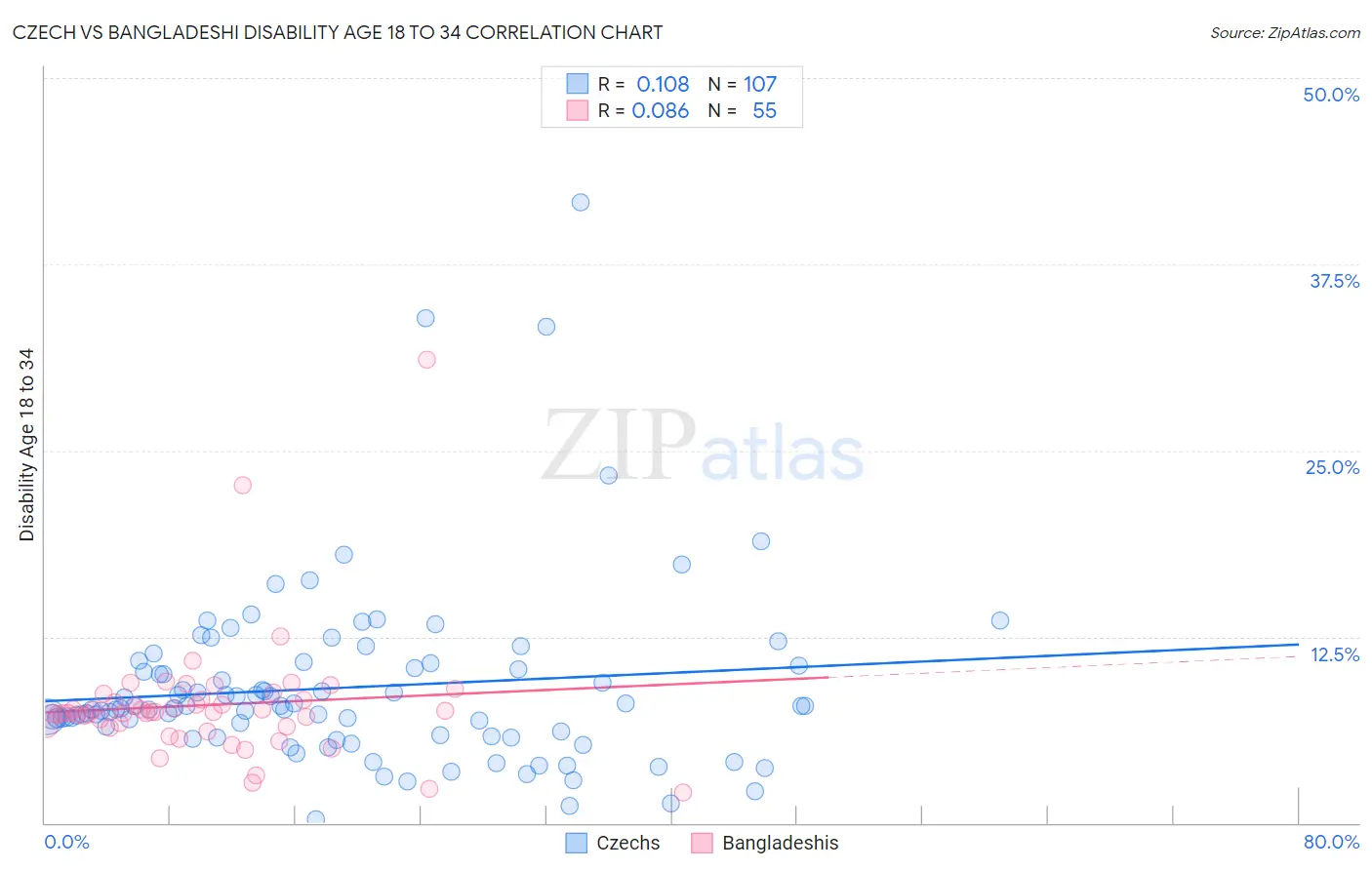Czech vs Bangladeshi Disability Age 18 to 34