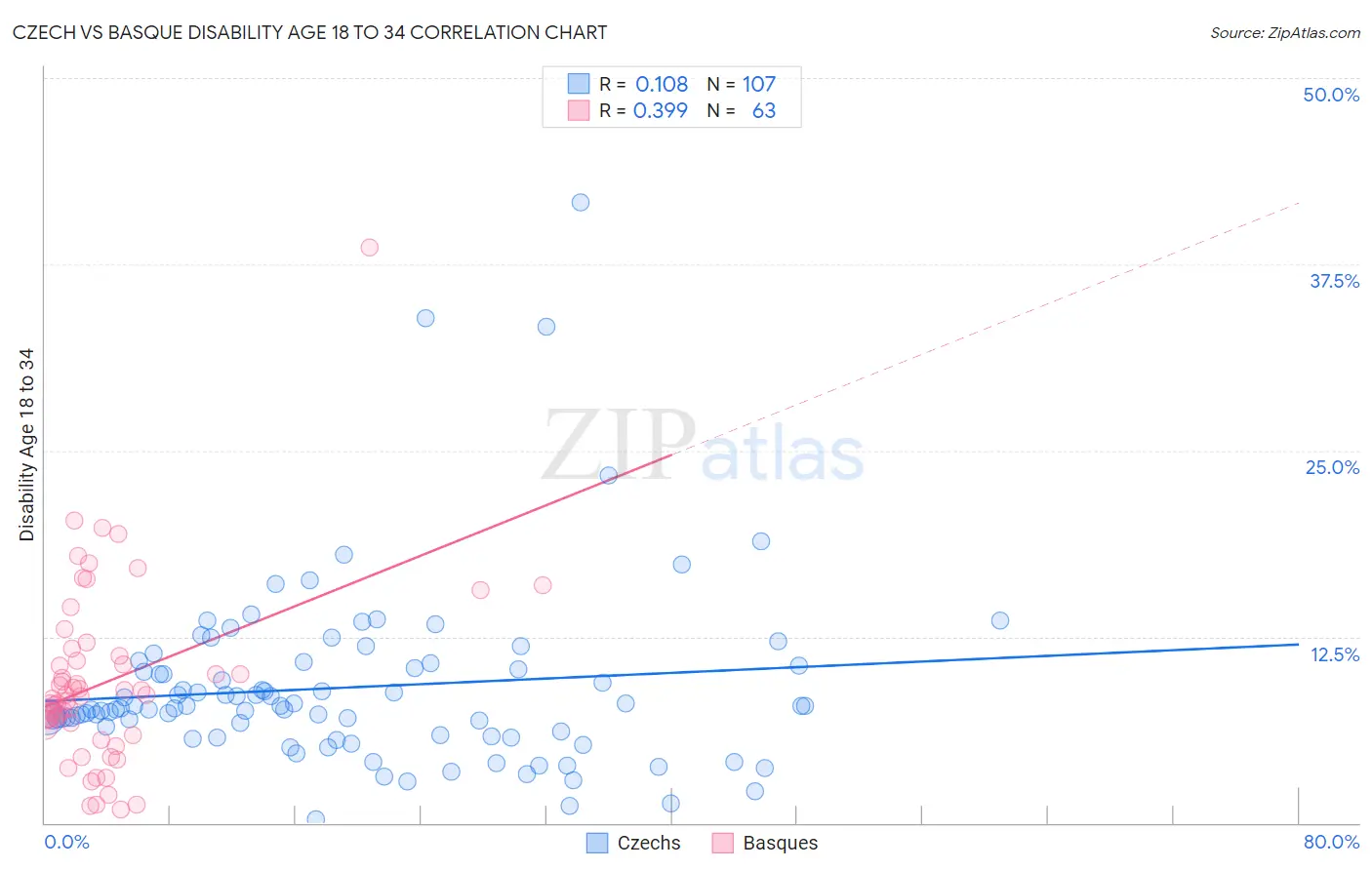 Czech vs Basque Disability Age 18 to 34