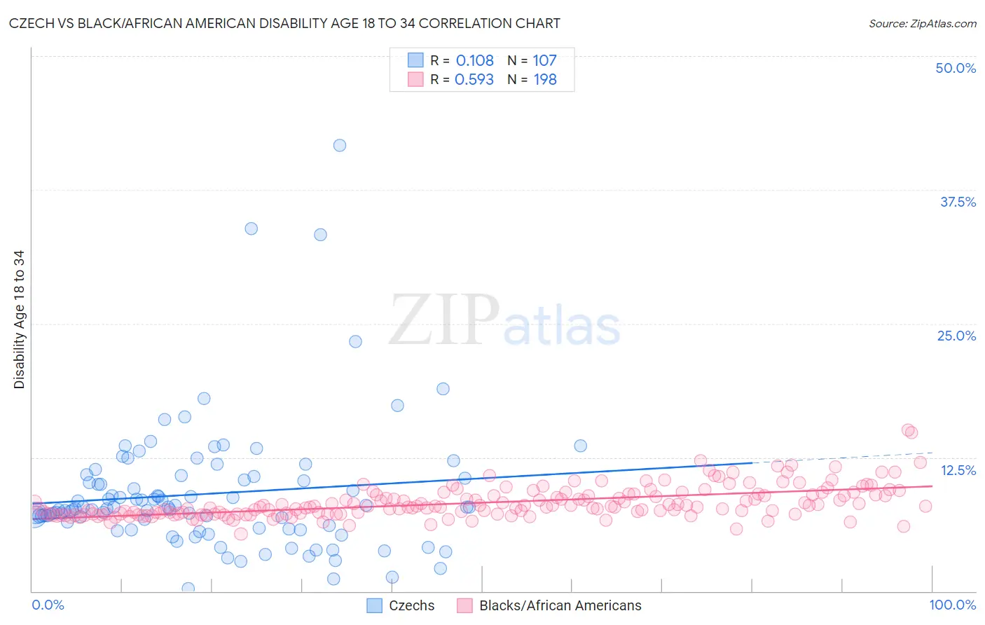 Czech vs Black/African American Disability Age 18 to 34