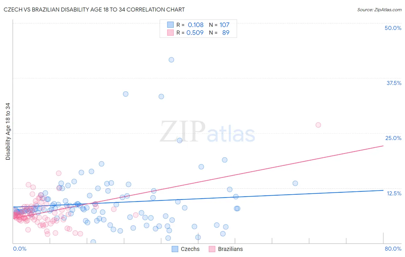 Czech vs Brazilian Disability Age 18 to 34