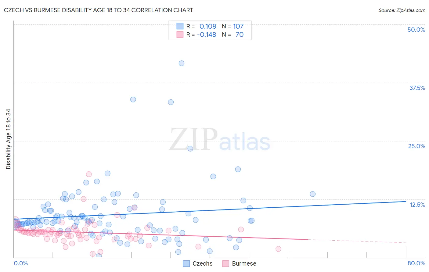 Czech vs Burmese Disability Age 18 to 34