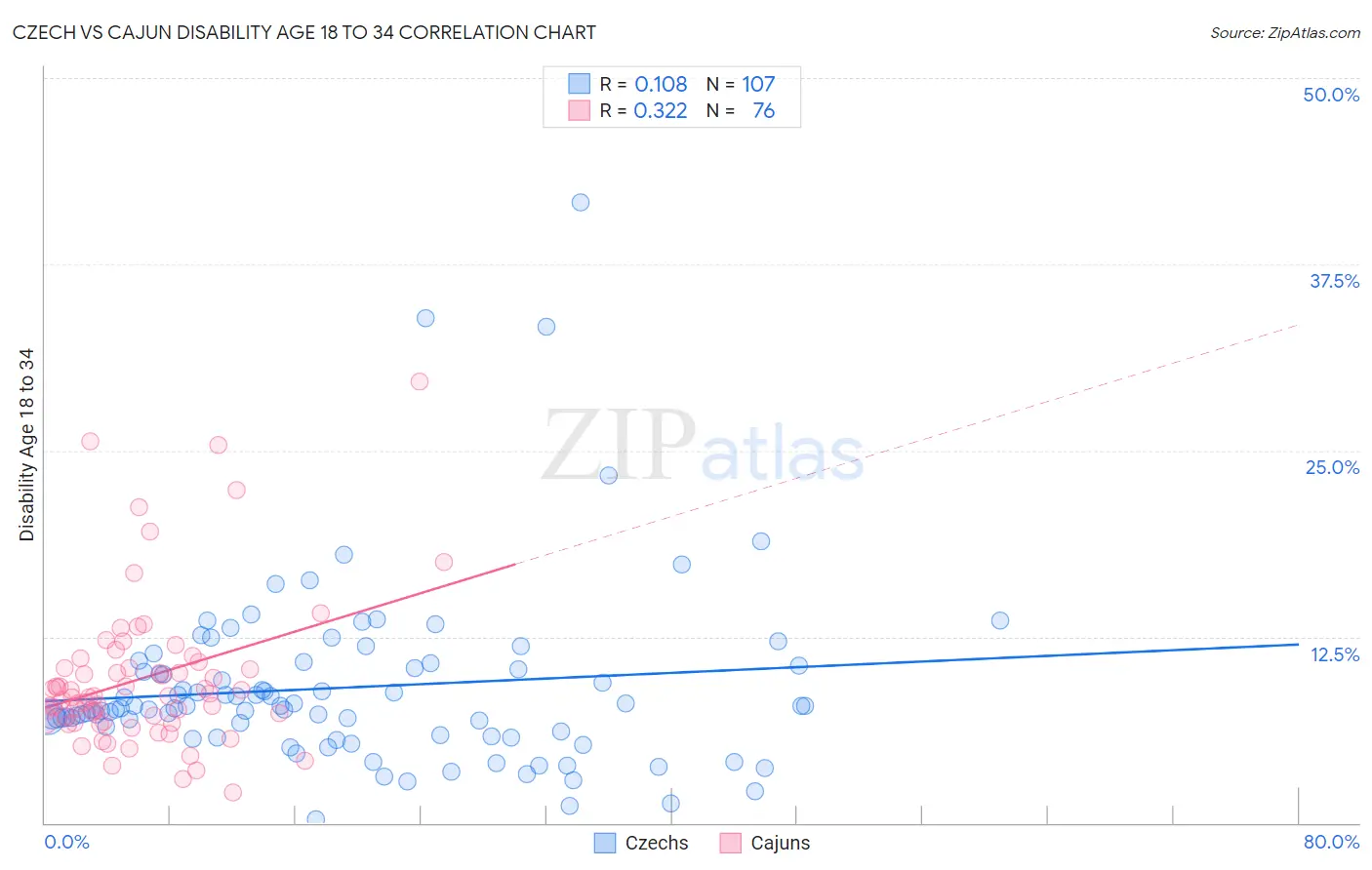 Czech vs Cajun Disability Age 18 to 34