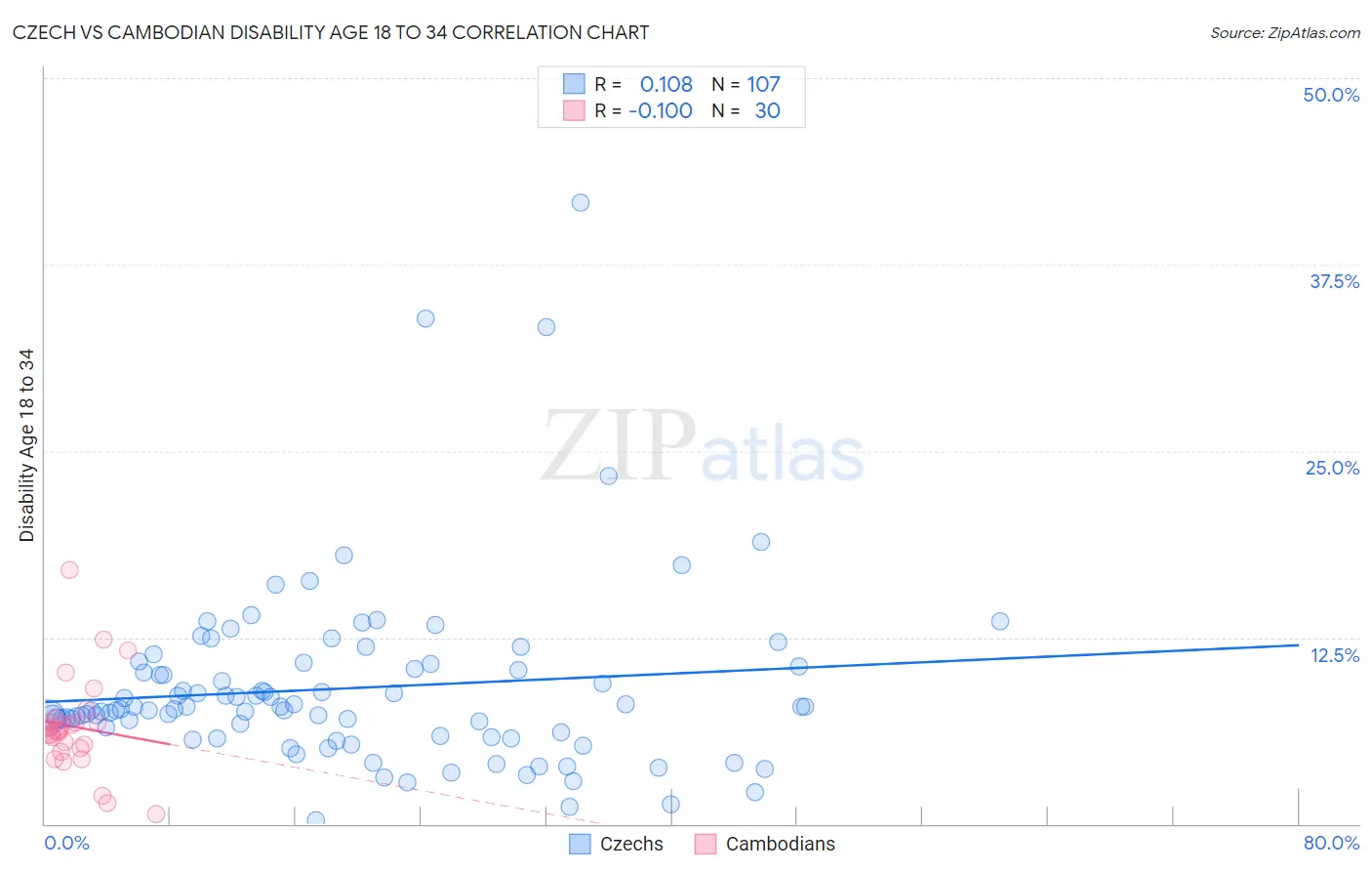 Czech vs Cambodian Disability Age 18 to 34