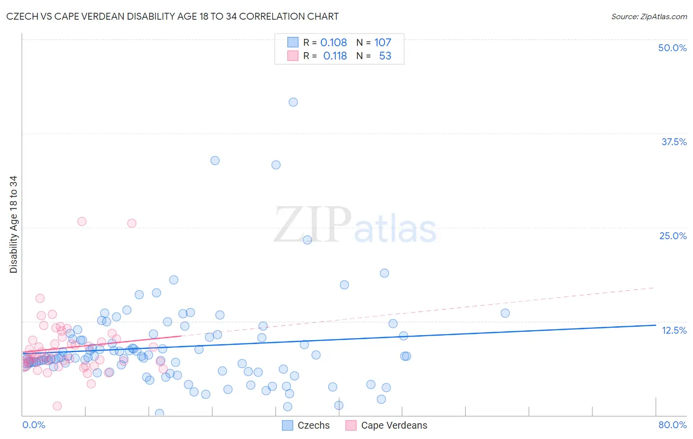 Czech vs Cape Verdean Disability Age 18 to 34