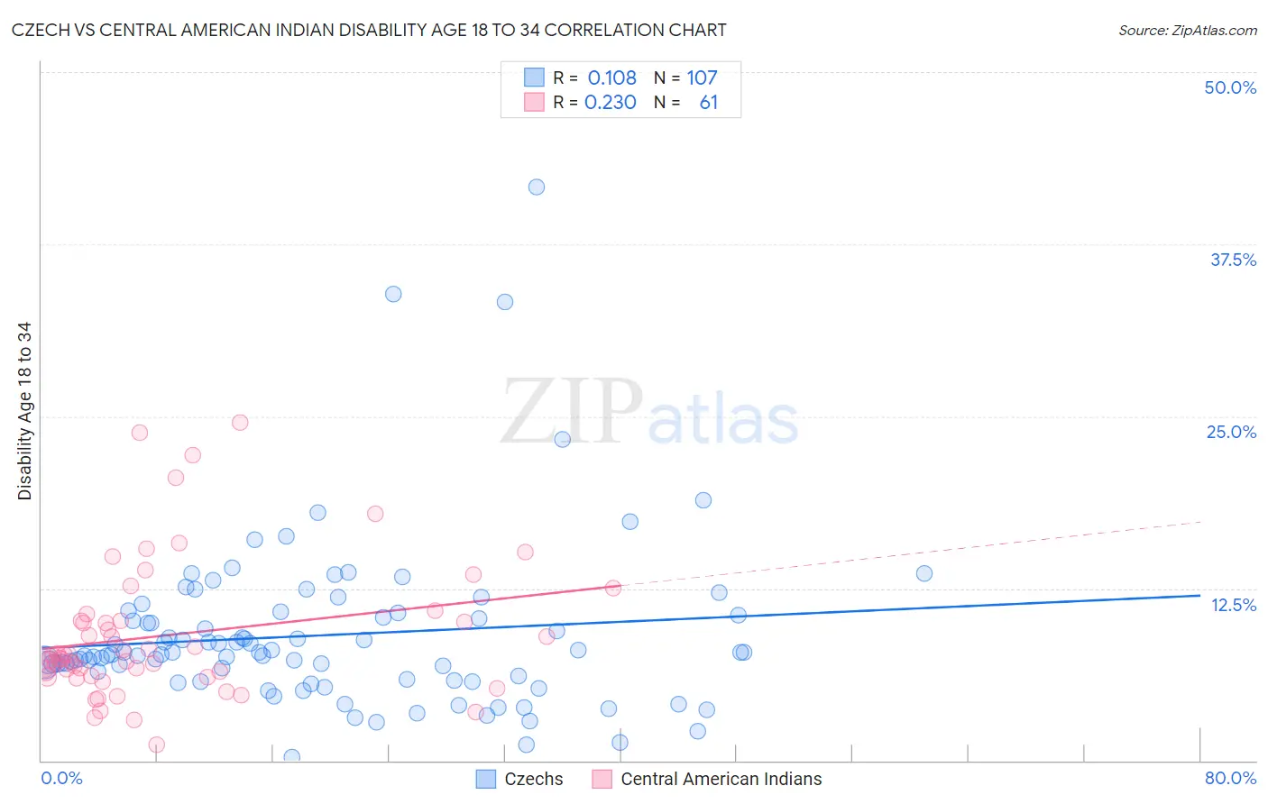 Czech vs Central American Indian Disability Age 18 to 34