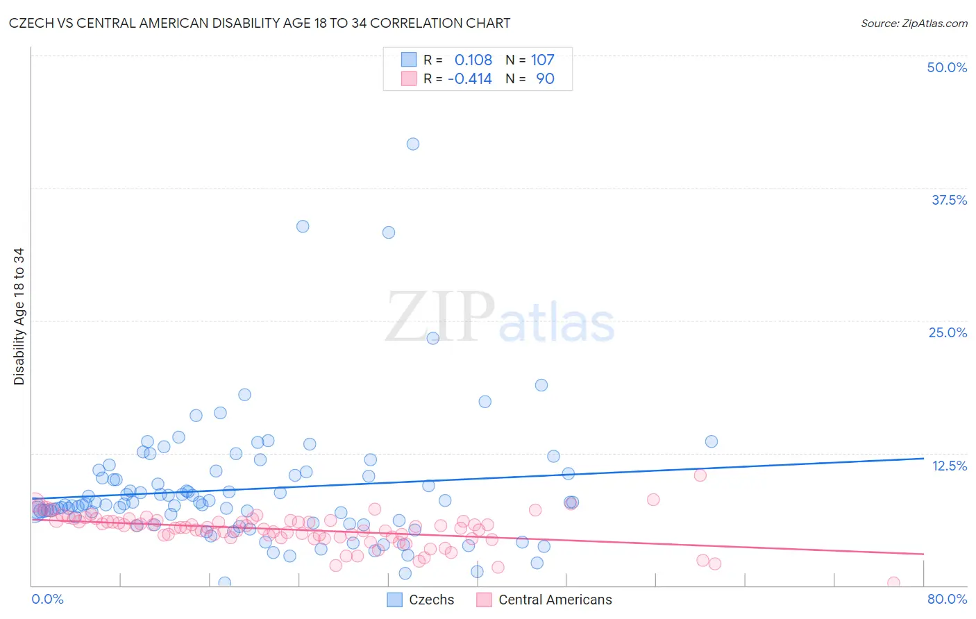 Czech vs Central American Disability Age 18 to 34