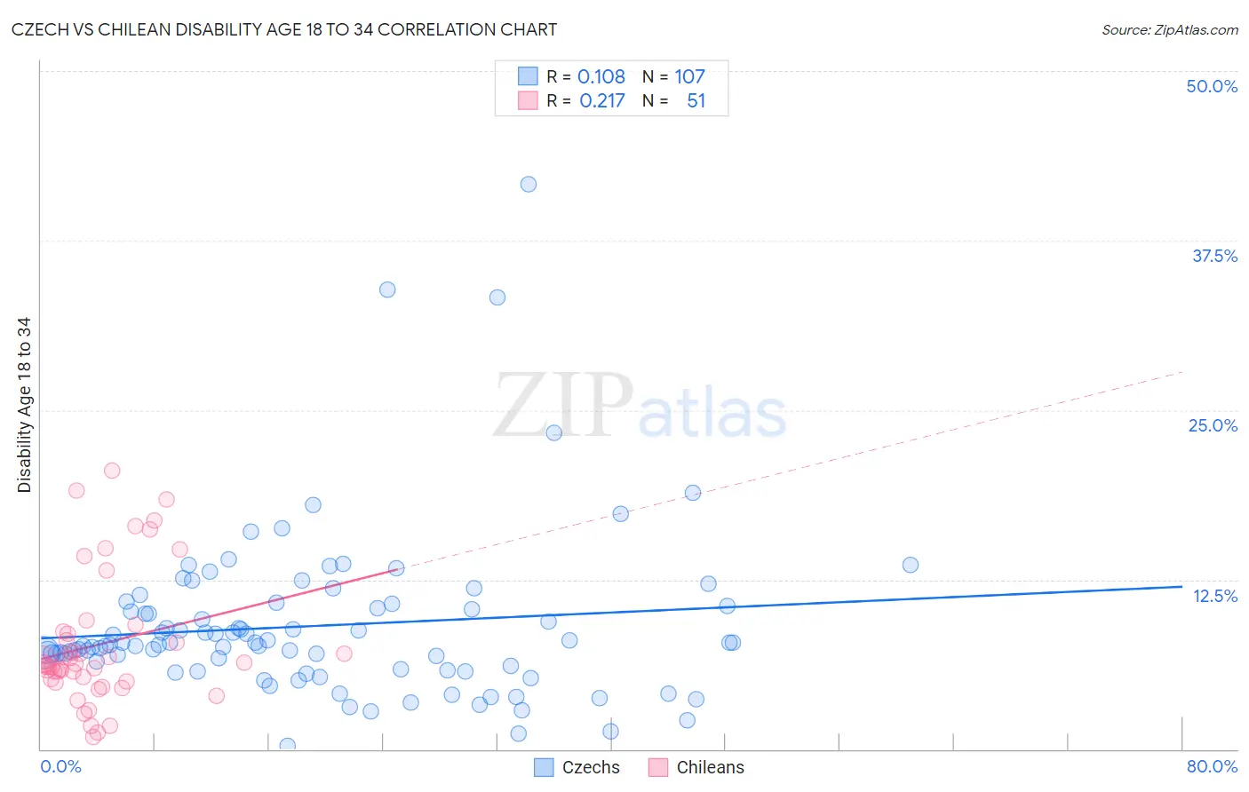 Czech vs Chilean Disability Age 18 to 34