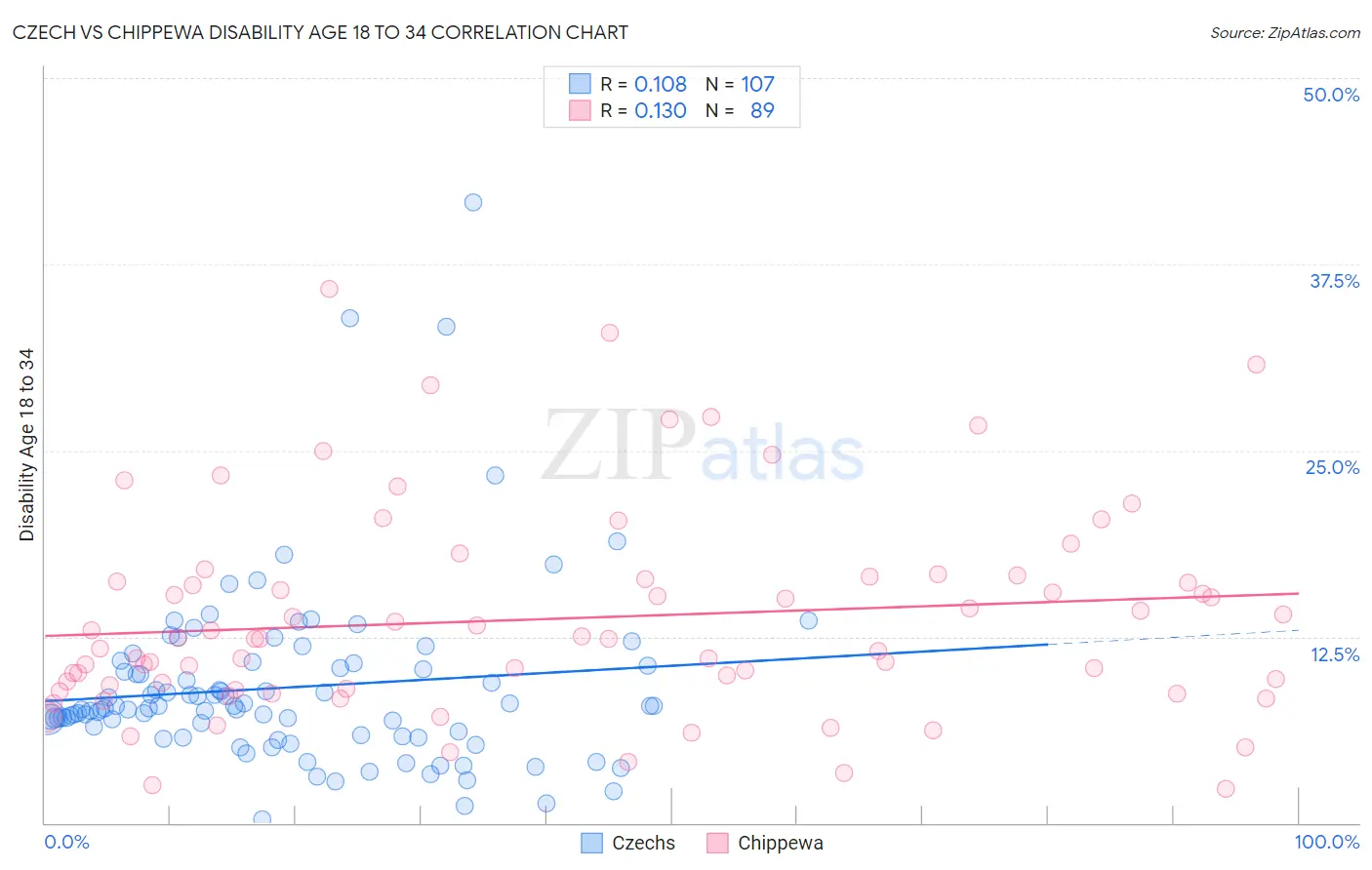 Czech vs Chippewa Disability Age 18 to 34
