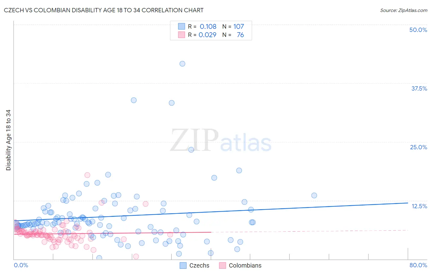 Czech vs Colombian Disability Age 18 to 34