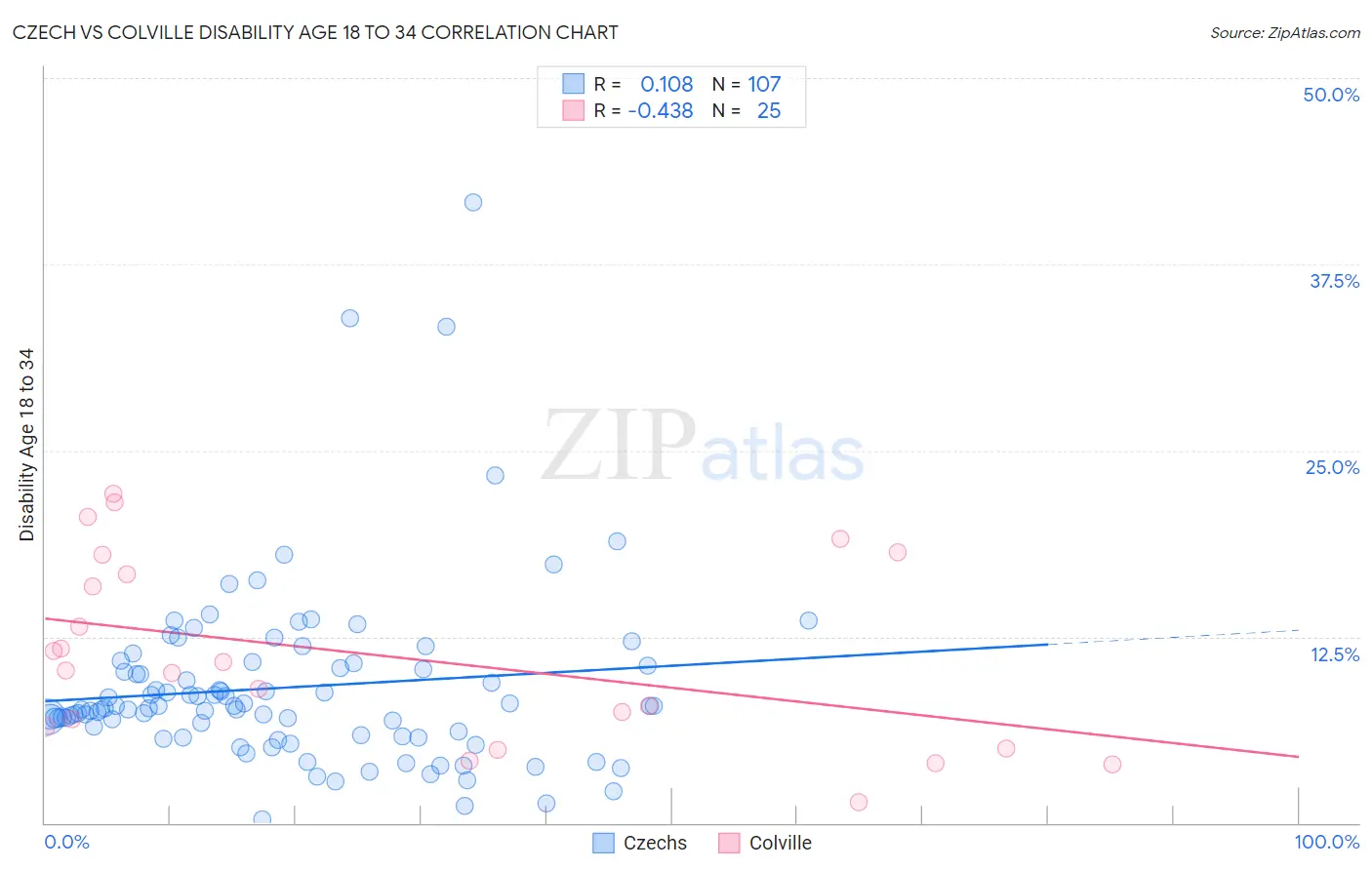 Czech vs Colville Disability Age 18 to 34