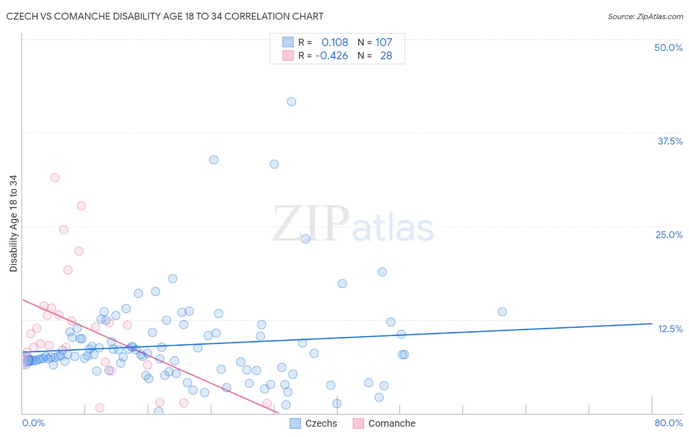 Czech vs Comanche Disability Age 18 to 34