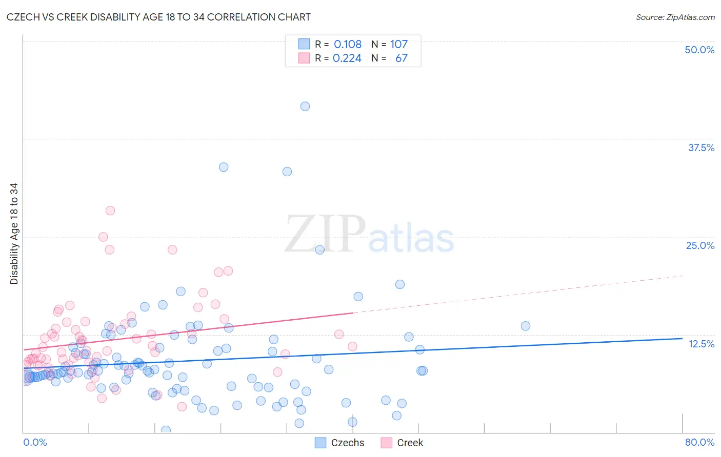 Czech vs Creek Disability Age 18 to 34