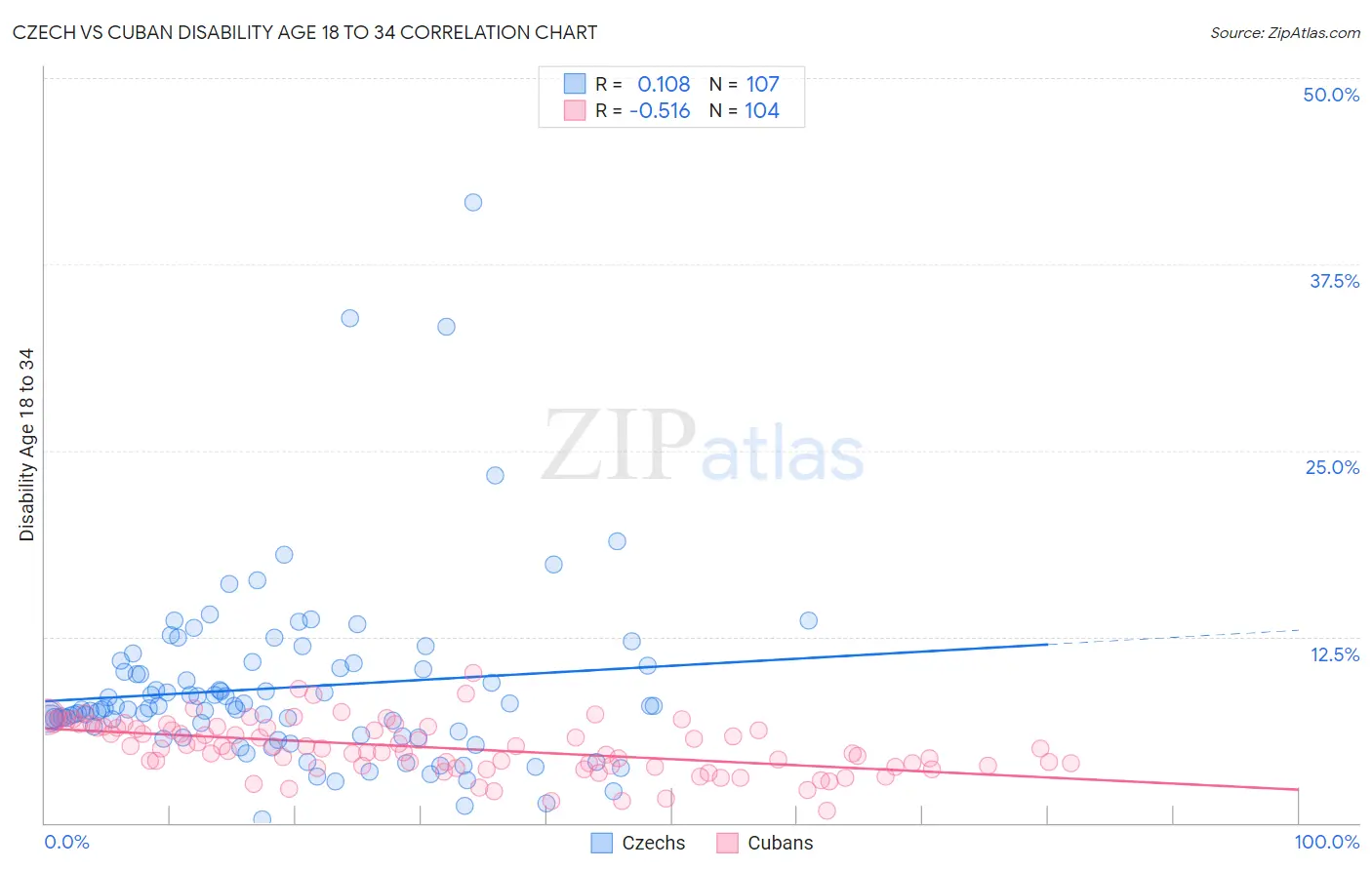 Czech vs Cuban Disability Age 18 to 34