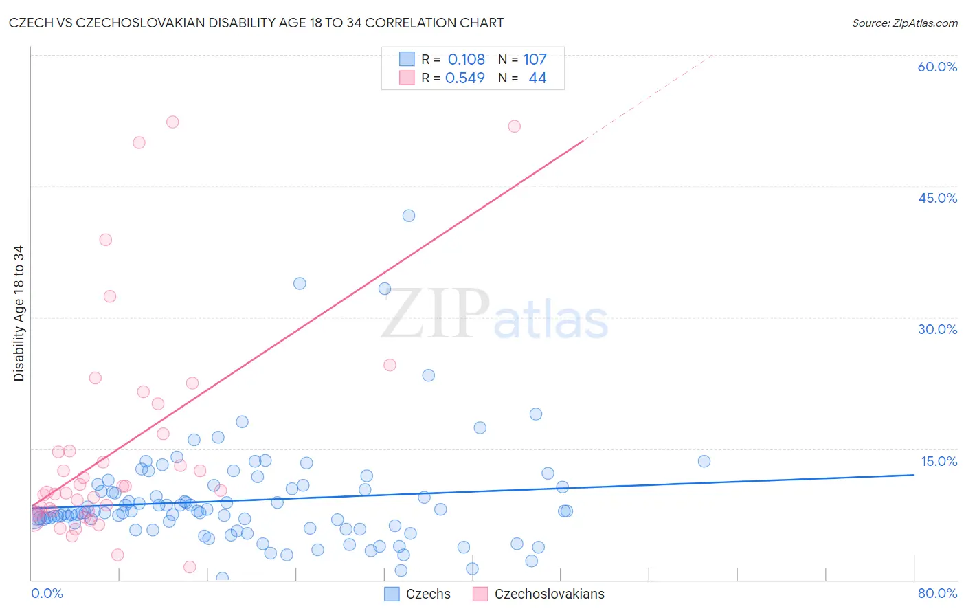 Czech vs Czechoslovakian Disability Age 18 to 34