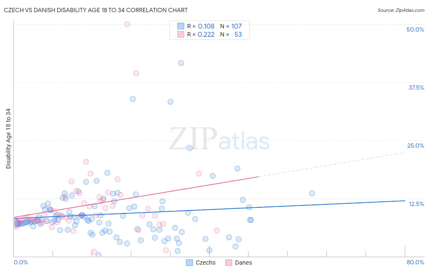 Czech vs Danish Disability Age 18 to 34