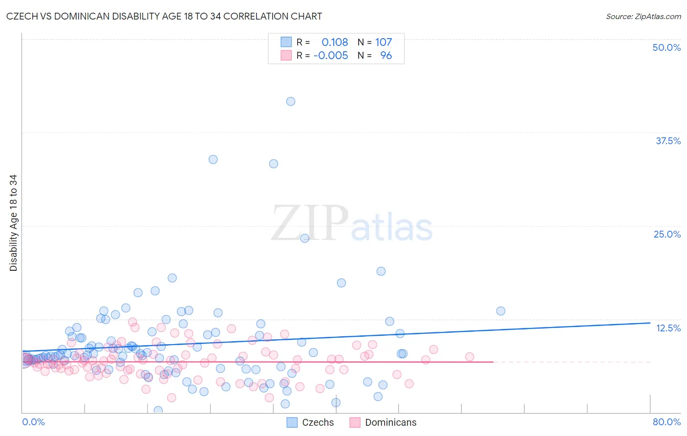 Czech vs Dominican Disability Age 18 to 34