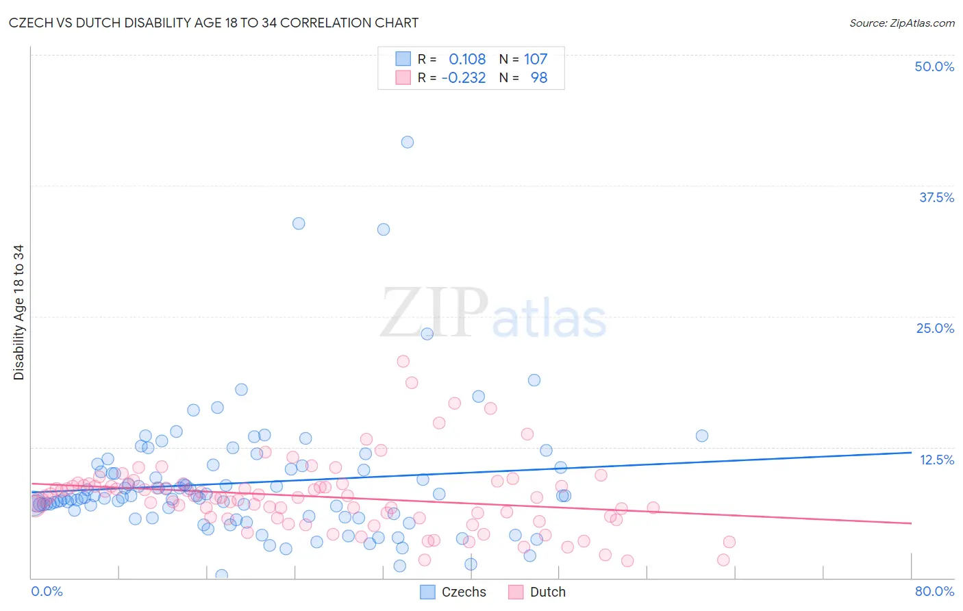 Czech vs Dutch Disability Age 18 to 34