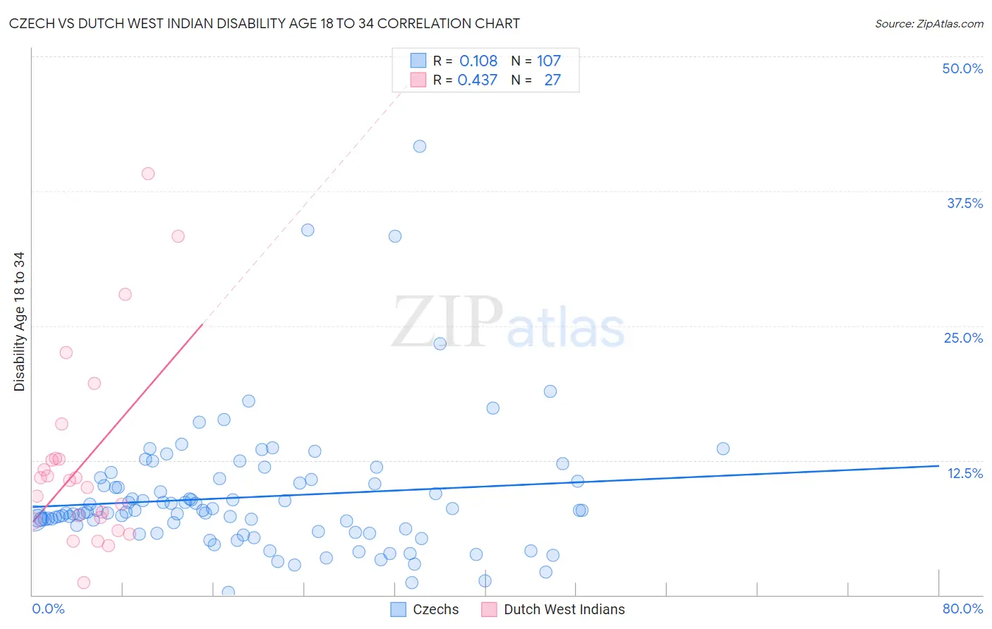 Czech vs Dutch West Indian Disability Age 18 to 34