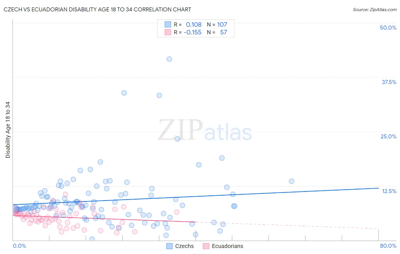 Czech vs Ecuadorian Disability Age 18 to 34