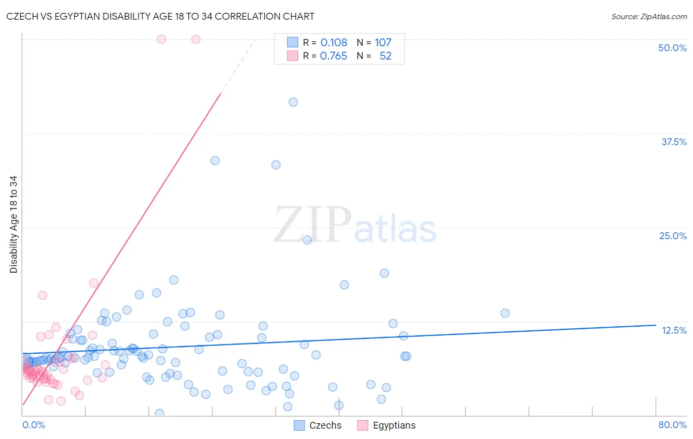 Czech vs Egyptian Disability Age 18 to 34