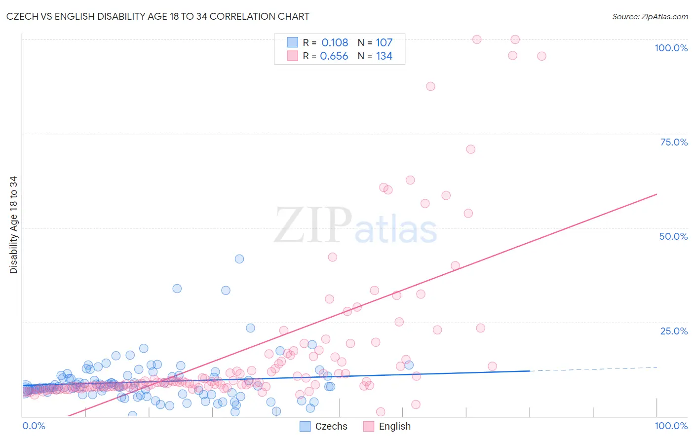 Czech vs English Disability Age 18 to 34