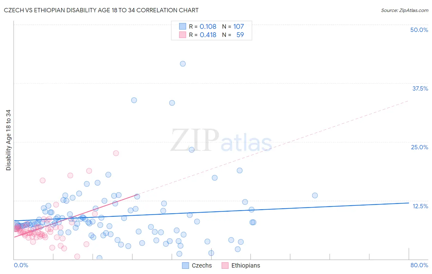 Czech vs Ethiopian Disability Age 18 to 34