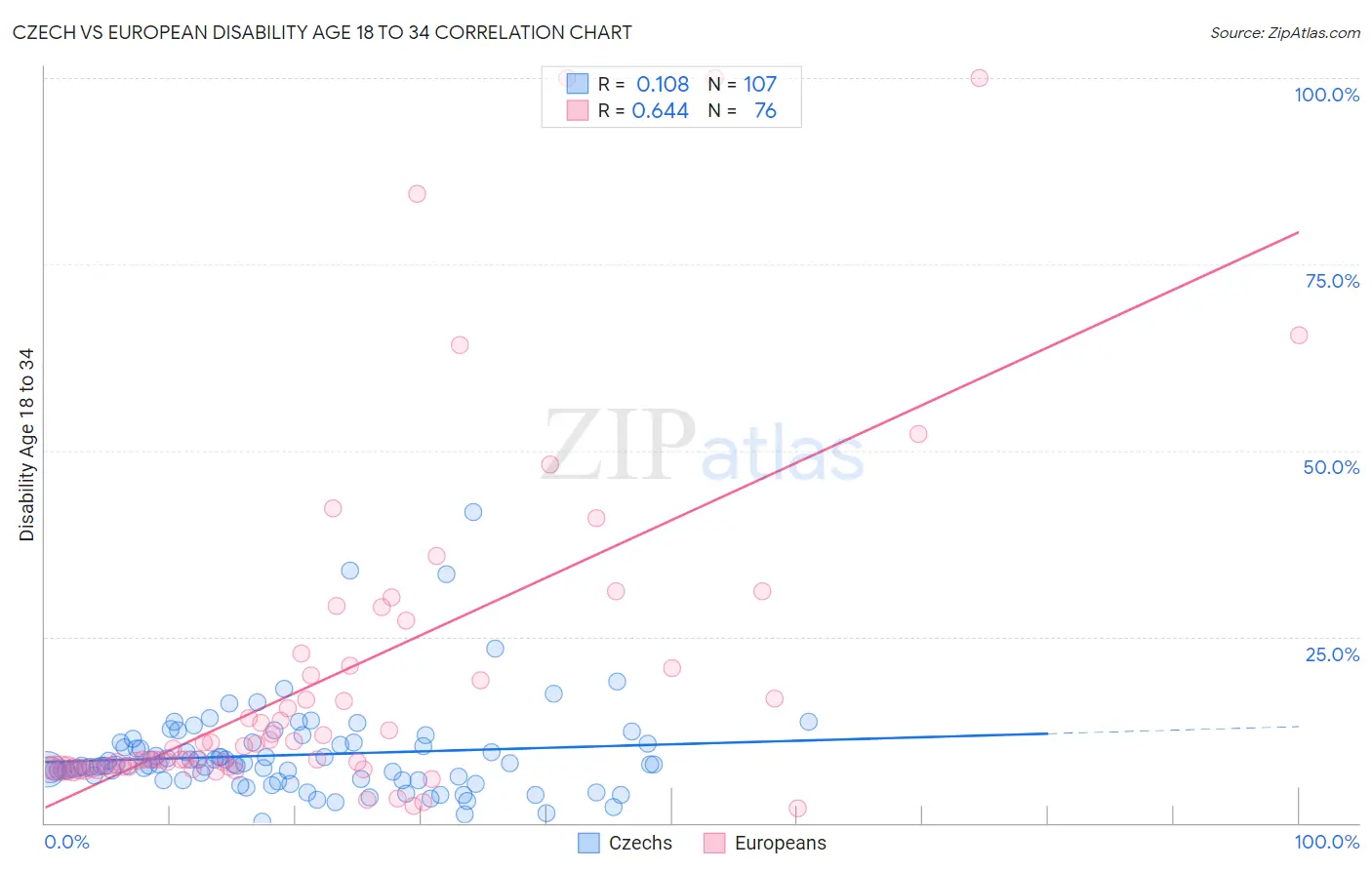 Czech vs European Disability Age 18 to 34