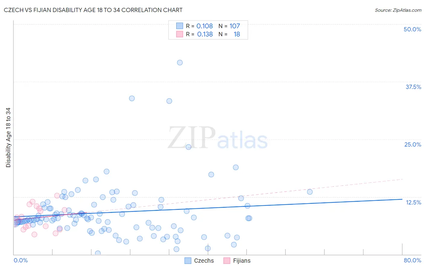 Czech vs Fijian Disability Age 18 to 34