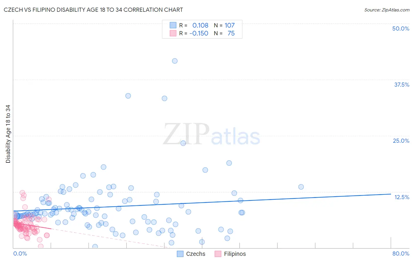 Czech vs Filipino Disability Age 18 to 34