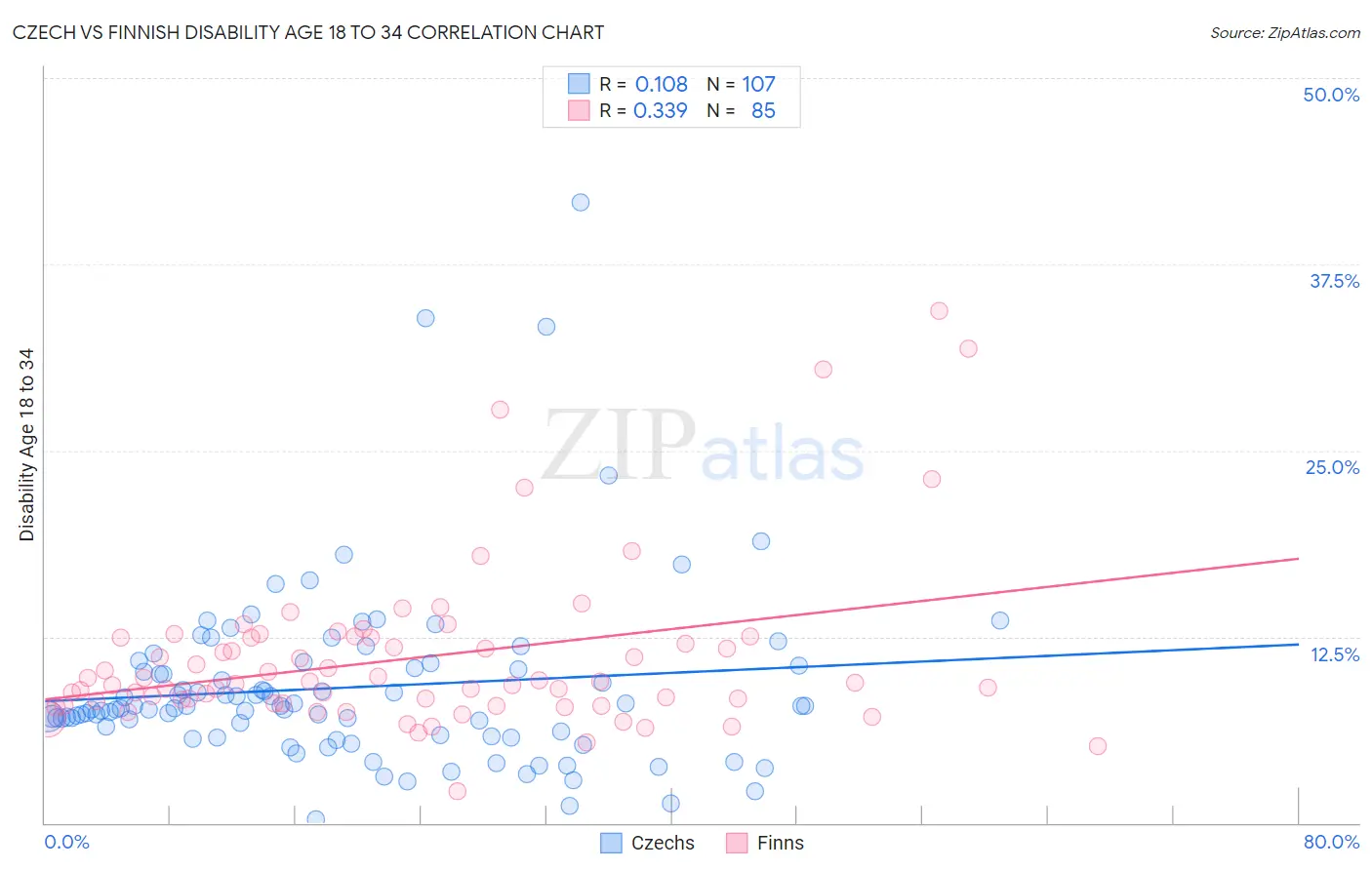 Czech vs Finnish Disability Age 18 to 34