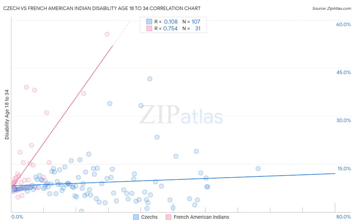 Czech vs French American Indian Disability Age 18 to 34