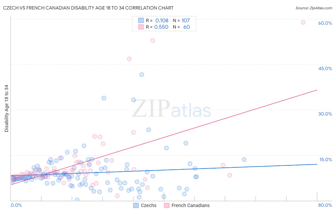 Czech vs French Canadian Disability Age 18 to 34